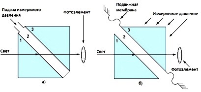 Datchiki davleniia optoelektronnye