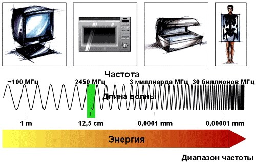Elektromagnitnye volny kartinka 2