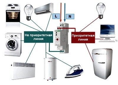Rele prioriteta primenenie
