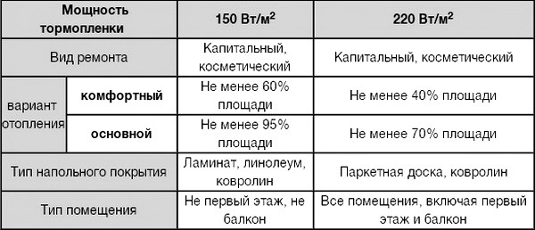 Elektricheskii teplyi pol tablitsa 1