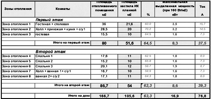 Elektricheskii teplyi pol tablitsa 2