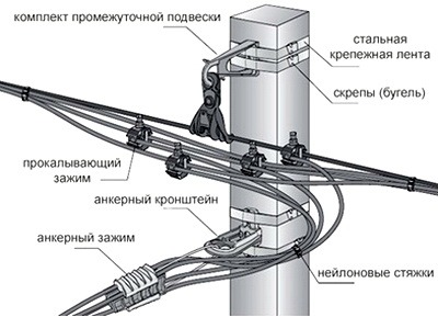 Kreplenie kabelia