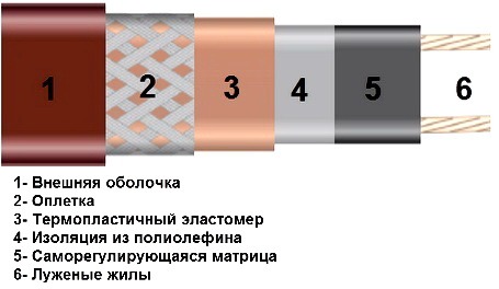 Greiushchii kabel samoreguliruiushchiisia