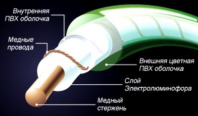 Konstruktsiia svetiashchegosia provoda