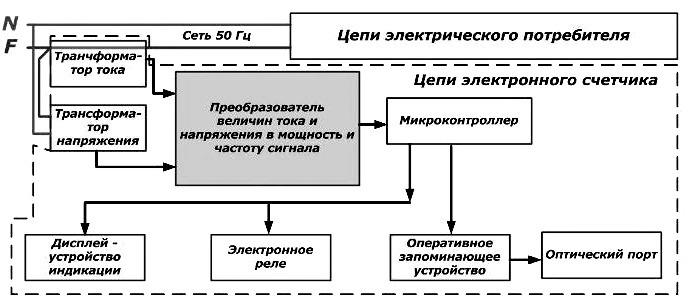 Sistema ASKUE elektronnyi schetchik ustroistvo