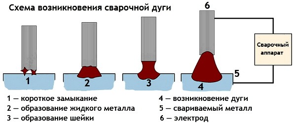 Vozniknovenie svarochnoi dugi