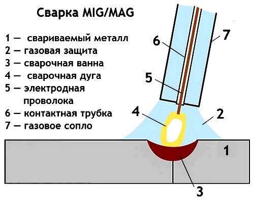Svarka MIG/MAG