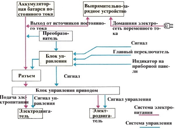 Elektromobil skhema