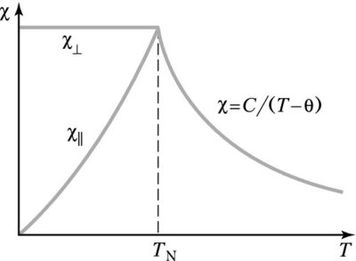 Antiferromagnetiki 3