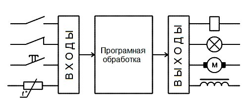 Programmiruemye rele 2
