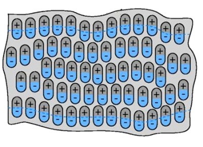 Проницаемость. Диэлектрическая, магнитная. Применение