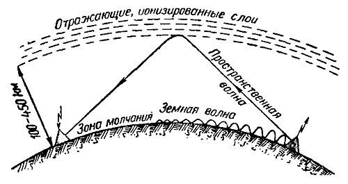 Radiovolny 4